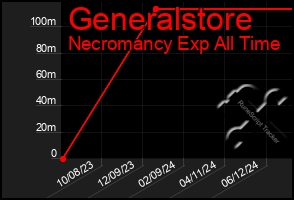 Total Graph of Generalstore