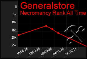 Total Graph of Generalstore