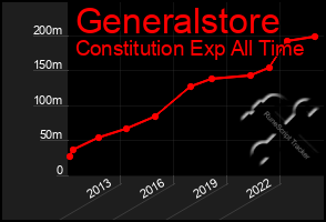 Total Graph of Generalstore