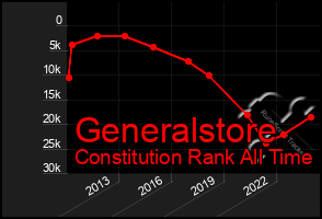 Total Graph of Generalstore