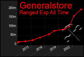 Total Graph of Generalstore