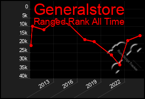 Total Graph of Generalstore