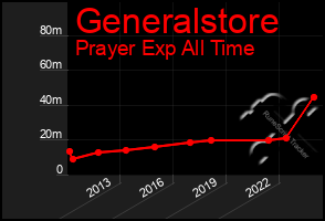 Total Graph of Generalstore