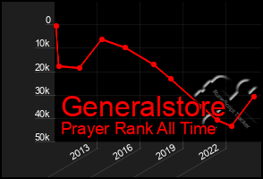 Total Graph of Generalstore