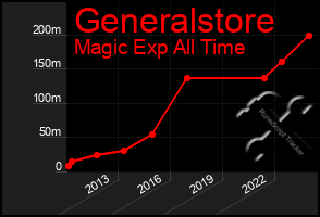 Total Graph of Generalstore