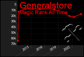 Total Graph of Generalstore