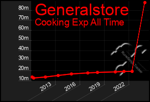 Total Graph of Generalstore