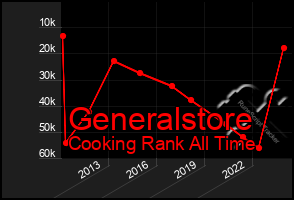 Total Graph of Generalstore