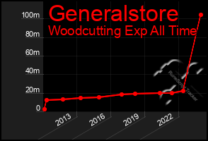 Total Graph of Generalstore