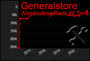 Total Graph of Generalstore