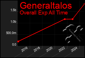 Total Graph of Generaltalos