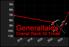 Total Graph of Generaltalos