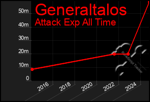 Total Graph of Generaltalos