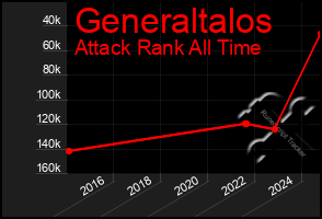 Total Graph of Generaltalos