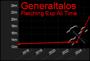 Total Graph of Generaltalos