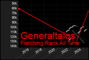 Total Graph of Generaltalos