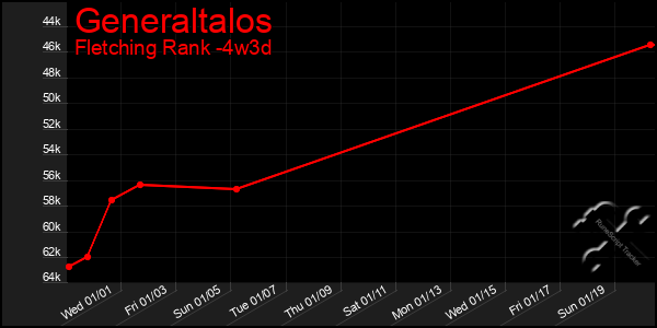 Last 31 Days Graph of Generaltalos