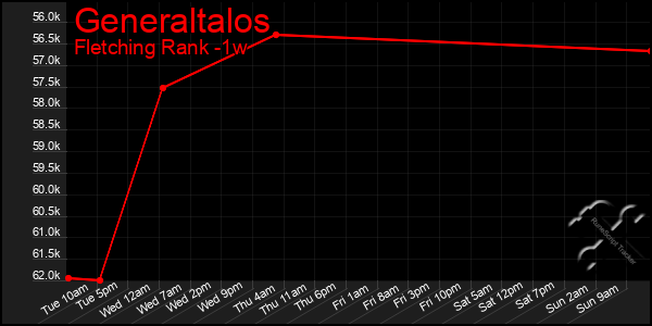 Last 7 Days Graph of Generaltalos