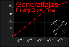 Total Graph of Generaltalos