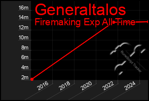 Total Graph of Generaltalos