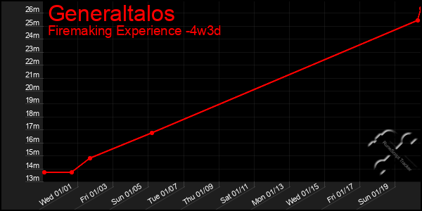 Last 31 Days Graph of Generaltalos