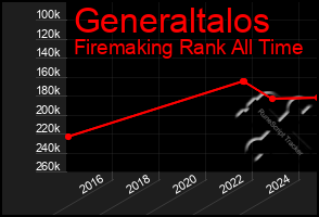 Total Graph of Generaltalos