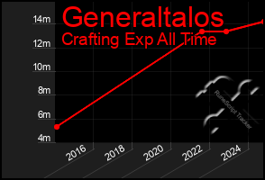 Total Graph of Generaltalos