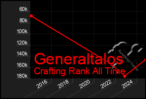 Total Graph of Generaltalos