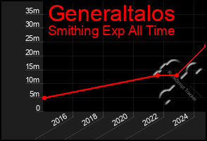 Total Graph of Generaltalos