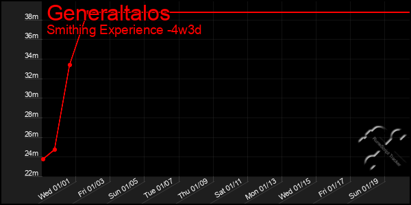 Last 31 Days Graph of Generaltalos