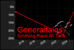 Total Graph of Generaltalos