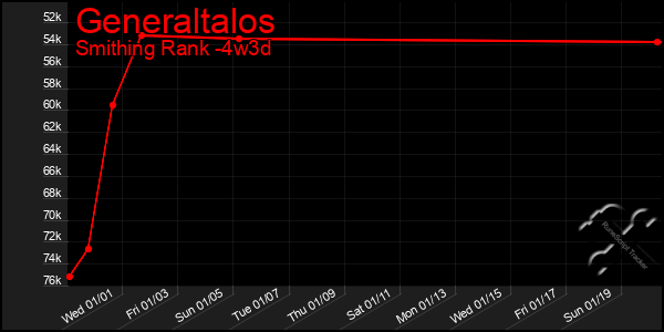 Last 31 Days Graph of Generaltalos