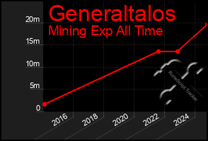 Total Graph of Generaltalos