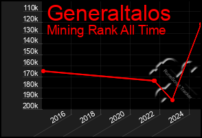 Total Graph of Generaltalos