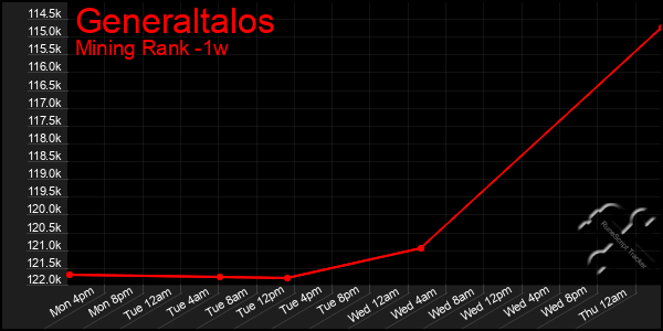 Last 7 Days Graph of Generaltalos