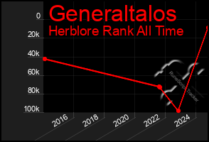 Total Graph of Generaltalos