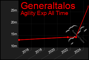 Total Graph of Generaltalos