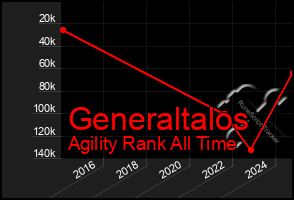 Total Graph of Generaltalos