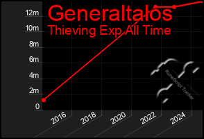 Total Graph of Generaltalos