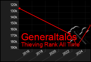 Total Graph of Generaltalos