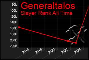 Total Graph of Generaltalos