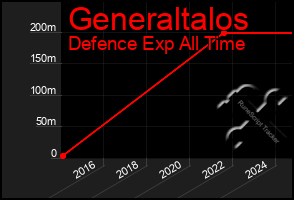 Total Graph of Generaltalos