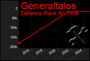 Total Graph of Generaltalos