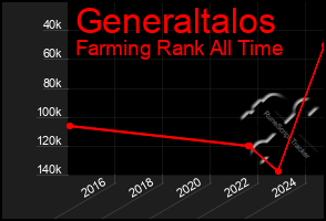 Total Graph of Generaltalos