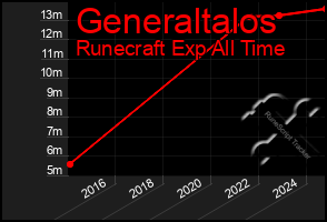 Total Graph of Generaltalos