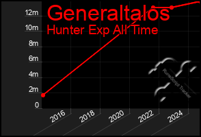 Total Graph of Generaltalos