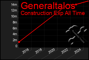 Total Graph of Generaltalos