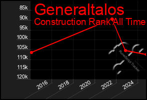 Total Graph of Generaltalos