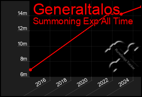 Total Graph of Generaltalos