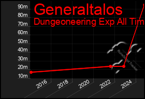 Total Graph of Generaltalos